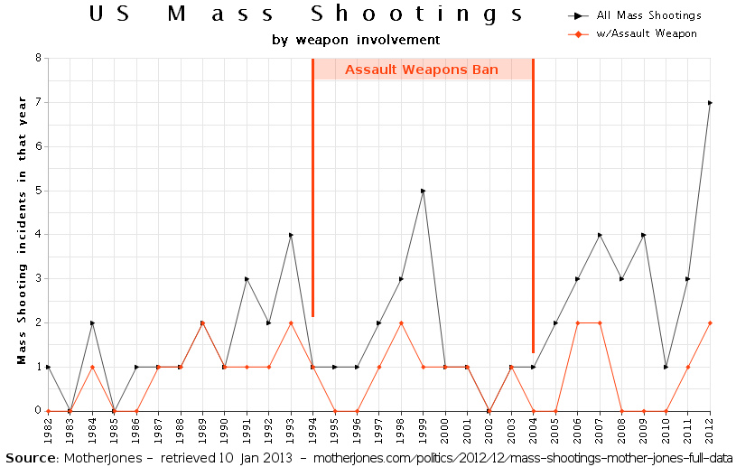This+shows+the+data+of+mass+shootings+from+1982+to+2012.+
