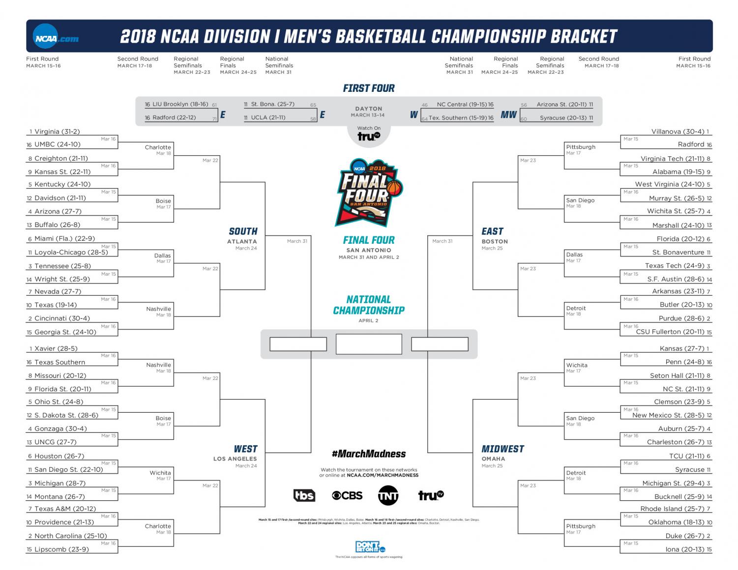 Here's what the bracket looks like that many people fill out for March Madness.