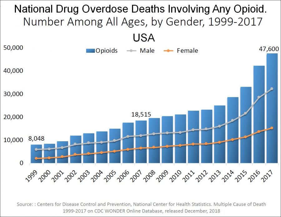 Timeline of deaths caused by opioid epidemic in the U.S. 1997-2017 according to the CDC.